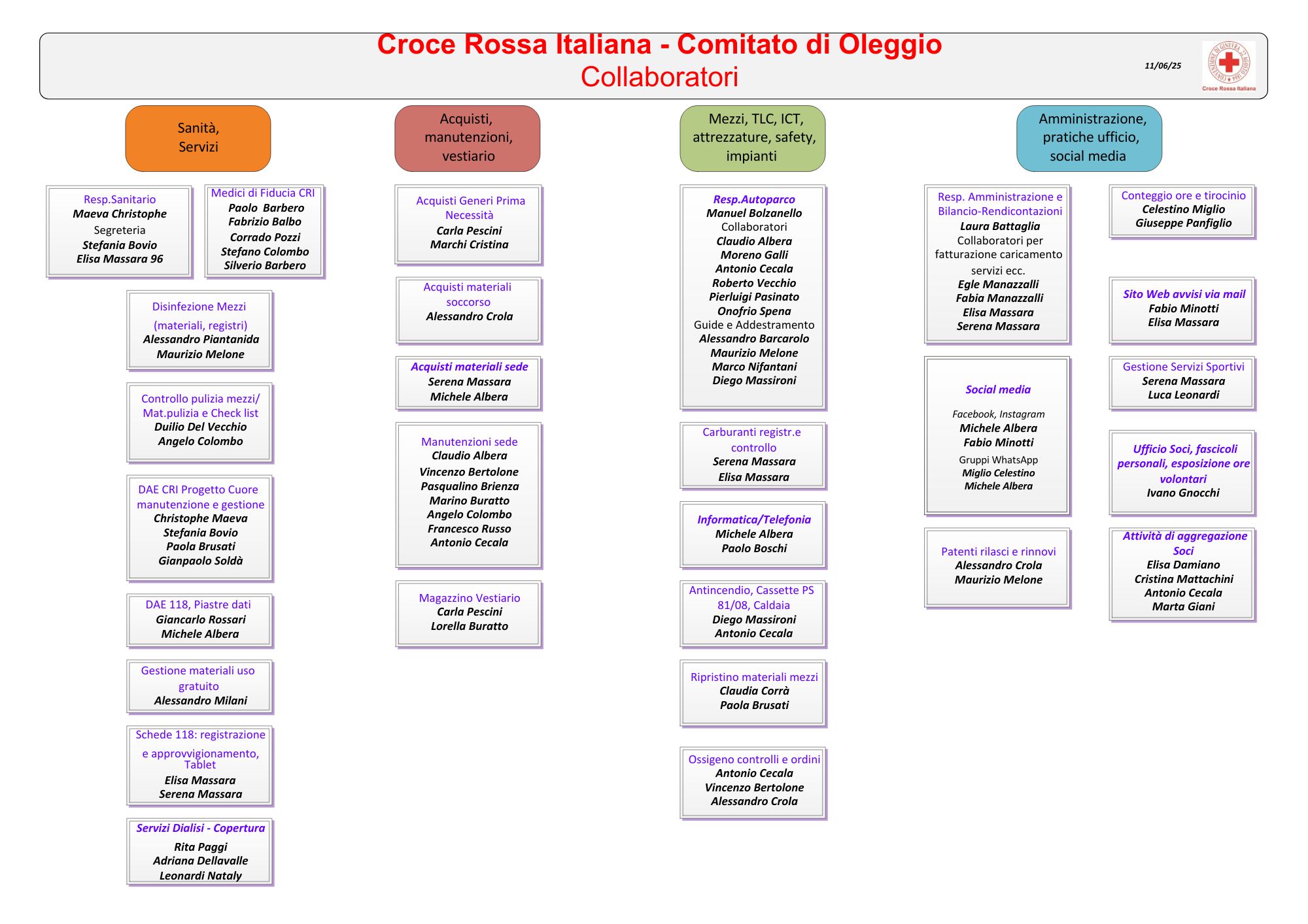 20250618 Organigramma Collaboratori