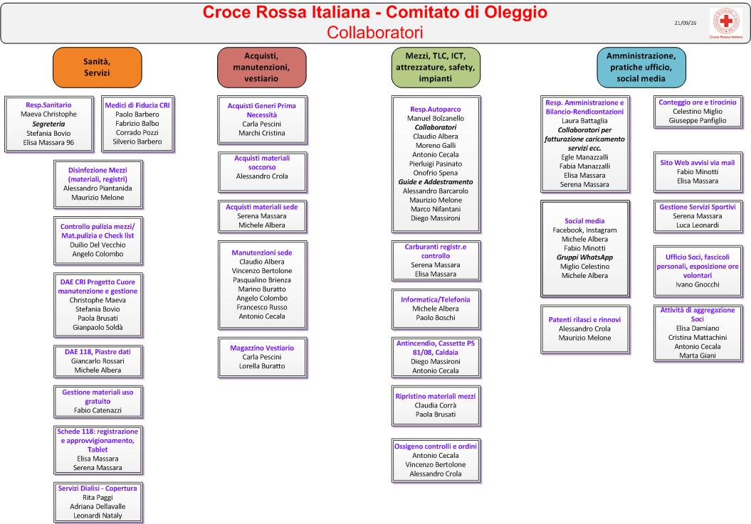 Organigramma CRI Oleggio - Collaboratori